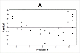 <strong>Use the following Does the price of used cars depend upon the model? Data were collected on the selling price and age of used Hyundai Elantras (coded as Model = 1) and Toyota Camrys (coded as Model = 0). Output from the multiple regression analysis is provided. The regression equation is Price = 14.5 - 0.619 Age - 3.63 Model S = 2.63465 R-Sq = 69.3% R-Sq(adj) = 68.4% Analysis of Variance -Which of the following scatterplots of the residuals versus the predicted values does not indicate problems with either the linearity or the consistent variability conditions?</strong> A) B) C)