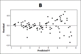 <strong>Use the following Does the price of used cars depend upon the model? Data were collected on the selling price and age of used Hyundai Elantras (coded as Model = 1) and Toyota Camrys (coded as Model = 0). Output from the multiple regression analysis is provided. The regression equation is Price = 14.5 - 0.619 Age - 3.63 Model S = 2.63465 R-Sq = 69.3% R-Sq(adj) = 68.4% Analysis of Variance -Which of the following scatterplots of the residuals versus the predicted values does not indicate problems with either the linearity or the consistent variability conditions?</strong> A) B) C)