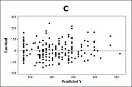<strong>Use the following Does the price of used cars depend upon the model? Data were collected on the selling price and age of used Hyundai Elantras (coded as Model = 1) and Toyota Camrys (coded as Model = 0). Output from the multiple regression analysis is provided. The regression equation is Price = 14.5 - 0.619 Age - 3.63 Model S = 2.63465 R-Sq = 69.3% R-Sq(adj) = 68.4% Analysis of Variance -Which of the following scatterplots of the residuals versus the predicted values does not indicate problems with either the linearity or the consistent variability conditions?</strong> A) B) C)