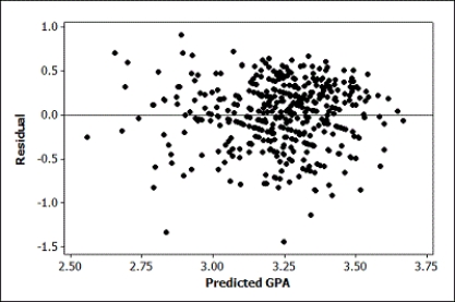 Use the following Output for a model to predict the GPAs of students at a small university based on their Math SAT scores, Verbal SAT scores, and the number of hours spent watching television in a typical week is provided. The regression equation is GPA = 1.80 + 0.00104 Math SAT + 0.00142 Verbal SAT - 0.0147 TV S = 0.366780 R-Sq = ?% R-Sq(adj) = 19.0% Analysis of Variance -A dotplot of the residuals and a scatterplot of the residuals versus the predicted values are provided. Discuss whether the conditions for a multiple linear regression are reasonable by referring to the appropriate plots.