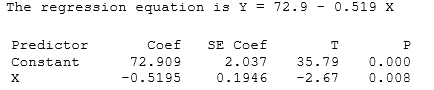 <strong>Use the following Computer output from a regression analysis is provided. ? -What is the sample slope for this model?</strong> A) 72.909 B) 2.037 C) -0.5195 D) 0.1946