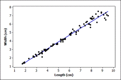 The website for the Quantitative Environmental Learning Project (funded by the National Science Foundation) describes data they collected on the lengths and widths of Puget Sound Butter Clams. A scatterplot of the data (with the regression line) is provided. Use the scatterplot to check each of the conditions for using a linear model with this data. Is using a linear model appropriate for these data?