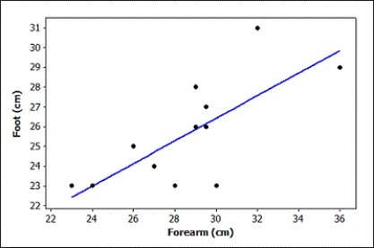 Use the following Students in a small statistics course wanted to investigate if forearm length (in cm) was useful for predicting foot length (in cm). The data they collected are displayed in the provided scatterplot (with regression), and the computer output from the analysis is provided. Use three decimal places when reporting the results from any calculations, unless otherwise specified. The regression equation is Foot (cm) = 9.22 + 0.574 Forearm (cm) Predicted Values for New Observations -Use the scatterplot to determine whether we should have any significant concerns about the conditions being met for using a linear model with these data. Explain briefly.