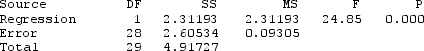 Use the following Data were collected on GPA and number of Facebook friends for students in a small statistics class. Some summary statistics, partial output from the regression analysis, and a scatterplot of the data (with regression line) are provided. Assume that students in this class are typical of all students at the university. Use three decimal places when reporting the results from any calculations, unless otherwise specified. The regression equation is GPA = 3.830 - 0.000919 FacebookFriends -Use the scatterplot to determine whether we should have any strong concerns about the conditions being met for using a linear model with these data. Explain briefly.