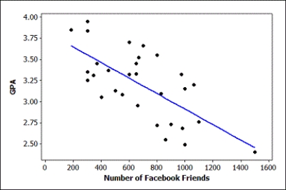 Use the following Data were collected on GPA and number of Facebook friends for students in a small statistics class. Some summary statistics, partial output from the regression analysis, and a scatterplot of the data (with regression line) are provided. Assume that students in this class are typical of all students at the university. Use three decimal places when reporting the results from any calculations, unless otherwise specified. The regression equation is GPA = 3.830 - 0.000919 FacebookFriends -Use the scatterplot to determine whether we should have any strong concerns about the conditions being met for using a linear model with these data. Explain briefly.
