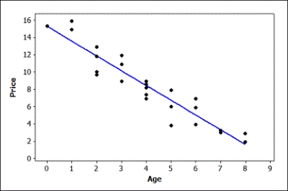 Use the following Data were collected on the age (in years) and price (in thousands of dollars) of a random sample of 25 used Hyundai Elantras. A scatterplot of the data (with regression line) and computer output from a regression analysis are provided. Use three decimal places when reporting the results from any calculations, unless otherwise specified. The regression equation is Price = 15.3 - 1.71 Age S = 1.37179 R-Sq = 88.9% R-Sq(adj) = 88.4% Predicted Values for New Observations -Use the scatterplot to determine whether we should have any serious concerns about the conditions being met for using a linear model with these data. Explain briefly.