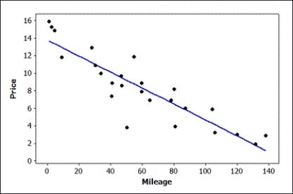 Use the following Data were collected on the mileage (in thousands of miles) and price (in thousands of dollars) of a random sample of used Hyundai Elantras. A scatterplot of the data (with regression line), some summary statistics, and partial computer output from a regression analysis are provided. Use three decimal places when reporting the results from any calculations, unless otherwise specified. The regression equation is Price = 13.8 - 0.0912 Mileage -Use the scatterplot to determine whether we should have any strong concerns about the conditions being met for using a linear model with these data. Explain briefly.