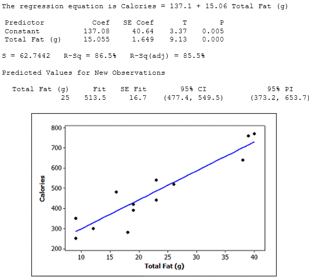 Use the following In recent years, fast food restaurants have been required to publish nutrition information about the foods they serve. Nutrition information about a random sample of 15 McDonald's lunch/dinner menu items (excluding sides and drinks) was obtained from their website. We wish to use the total fat content (in grams) to better understand the number of calories in the lunch/dinner menu items at McDonald's. Computer output from a regression analysis and a scatterplot (with regression line) of the data are provided. Use two decimal places when reporting the results from any calculations, unless otherwise specified. -Use the scatterplot to determine whether we should have any major concerns about the conditions being met for using a linear model with these data. Explain briefly.