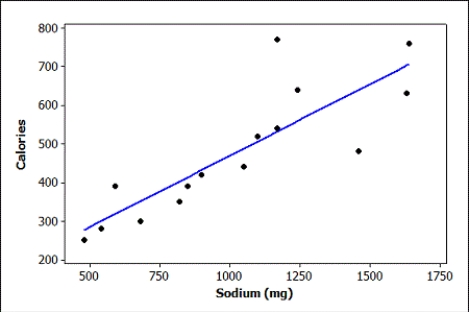 Use the following In recent years, fast food restaurants have been required to publish nutrition information about the foods they serve. Nutrition information about a random sample of McDonald's lunch/dinner menu items (excluding sides and drinks) was obtained from their website. We wish to use the sodium content (in milligrams) to better understand the number of calories in the lunch/dinner menu items at McDonald's. Some summary statistics, partial computer output from a regression analysis, and a scatterplot (with regression line) of the data are provided. Use two decimal places when reporting the results from any calculations, unless otherwise specified. The regression equation is Calories = 99.69 + 0.3698 Sodium (mg) -Use the scatterplot to determine whether we should have any serious concerns about the conditions being met for using a linear model with these data. Explain briefly.