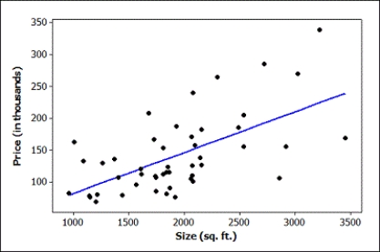 Use the following  A quantitatively savvy, young couple is interested in purchasing a home in northern New York. They collected data on 48 houses that had recently sold in the area. They want to predict the selling price of homes (in thousands of dollars) based on the size of the home (in square feet). The regression equation is Price (in thousands) = 17.1 + 0.0643 Size (sq. ft.)     S = 48.5733 R-Sq = 37.5% R-Sq(adj) = 36.1% Predicted Values for New Observations        -Use the computer output to test the slope, at the 5% level, to determine whether size (in square feet) is an effective predictor of the selling price of recently sold homes. Include all details of the test.