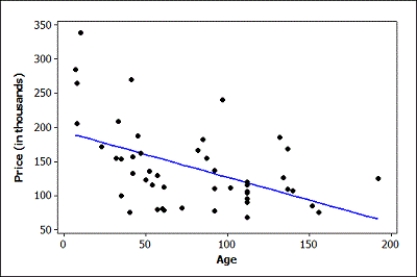 Use the following  A quantitatively savvy, young couple is interested in purchasing a home in northern New York. They collected data on houses that had recently sold in the area. They want to predict the selling price of homes (in thousands of dollars) based on the age of the home (in years). Some summary statistics, partial regression output, and a scatterplot of the relationship (with regression line) are provided. Use two decimal places when reporting the results from any calculations, unless otherwise specified.    The regression equation is Price (in thousands) = 193 - 0.665 Age Analysis of Variance        -Use the scatterplot to determine whether we should have any major concerns about the conditions being met for using a linear model with these data. Explain briefly.