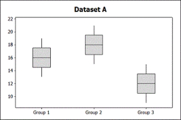 Use the following Two sets of sample data, A and B, are given. Without doing any calculations, indicate in which set of sample data, A or B, there is likely to be stronger evidence of a difference in the population means. Give a brief reason, comparing means and variability, for your answer. -