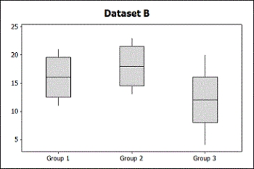 Use the following Two sets of sample data, A and B, are given. Without doing any calculations, indicate in which set of sample data, A or B, there is likely to be stronger evidence of a difference in the population means. Give a brief reason, comparing means and variability, for your answer. -