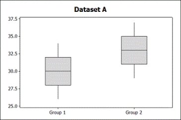 Use the following Two sets of sample data, A and B, are given. Without doing any calculations, indicate in which set of sample data, A or B, there is likely to be stronger evidence of a difference in the population means. Give a brief reason, comparing means and variability, for your answer. -