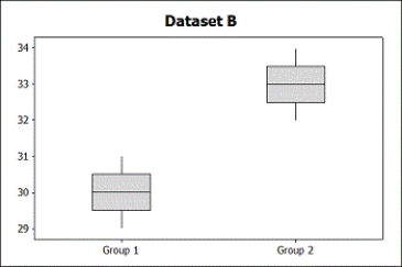 Use the following Two sets of sample data, A and B, are given. Without doing any calculations, indicate in which set of sample data, A or B, there is likely to be stronger evidence of a difference in the population means. Give a brief reason, comparing means and variability, for your answer. -