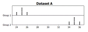 Use the following Two sets of sample data, A and B, are given. Without doing any calculations, indicate in which set of sample data, A or B, there is likely to be stronger evidence of a difference in the population means. Give a brief reason, comparing means and variability, for your answer. -
