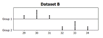 Use the following Two sets of sample data, A and B, are given. Without doing any calculations, indicate in which set of sample data, A or B, there is likely to be stronger evidence of a difference in the population means. Give a brief reason, comparing means and variability, for your answer. -