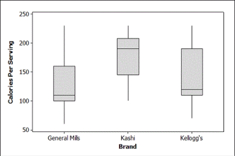 Use the following Breakfast is often considered to be the most important meal of the day. Data on the number of calories per serving for randomly selected cereals from three different brands (General Mills, Kellogg's, and Kashi) are summarized in the provided plot and table. -State the appropriate null and alternative hypotheses for testing if the mean calories per serving differs among the three brands.