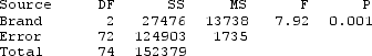 Use the following Breakfast is often considered to be the most important meal of the day. Data on the number of calories per serving for randomly selected cereals from three different brands (General Mills, Kellogg's, and Kashi) are summarized in the provided plot and table. -Computer output from the analysis is provided: One-way ANOVA: Calories versus Brand What is the F-statistic? What is the p-value? Using = 0.05, what is the conclusion of the test, in context?