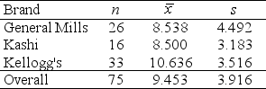 Use the following Breakfast is often considered to be the most important meal of the day. Data on the amount of sugar (g) per serving for randomly selected cereals from three different brands (General Mills, Kellogg's, and Kashi) are summarized in the provided plot and table. -Are the conditions for using ANOVA reasonably satisfied? Explain briefly.