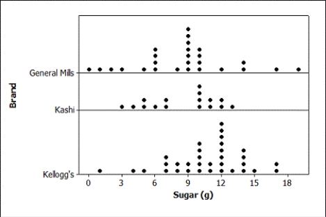 Use the following Breakfast is often considered to be the most important meal of the day. Data on the amount of sugar (g) per serving for randomly selected cereals from three different brands (General Mills, Kellogg's, and Kashi) are summarized in the provided plot and table. -Are the conditions for using ANOVA reasonably satisfied? Explain briefly.