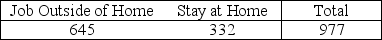 In a 2012 survey, Gallup asked a random sample of U.S. adults if they would prefer to have a job outside the home, or if they would prefer to stay home to care for the family and home. The results are summarized below. Use the goodness-of-fit test to determine if there is evidence that the two choices are not equally likely. Use a 5% significance level.