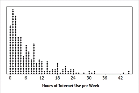 Use the following  An Internet provider contacts a random sample of 300 customers and asks how many hours per week the customers use the Internet. The responses are summarized in the provided dotplot. The average amount of time spent on the Internet per week was 7.2 hours, with a standard deviation of 7.9 hours.    -Is it reasonable to use the t-distribution to construct a confidence interval for the average amount of time customers of this Internet provider spend on the Internet each week? Explain briefly.