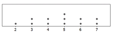 Use the following A dotplot and the summary statistics for a sample are provided. In each case, indicate whether or not it is appropriate to use the t-distribution. -n = 12;   = 4.75; s = 1.603   A)  Appropriate B)  Not Appropriate