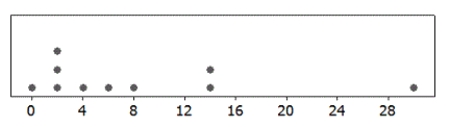 Use the following A dotplot and the summary statistics for a sample are provided. In each case, indicate whether or not it is appropriate to use the t-distribution. -n = 10;   = 7.80; s = 9.28   A)  Appropriate B)  Not Appropriate
