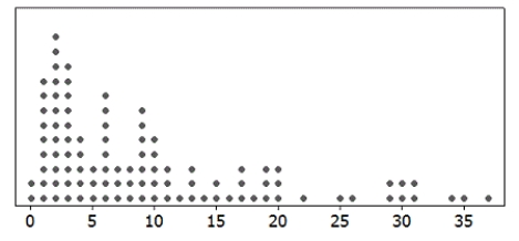 Use the following A dotplot and the summary statistics for a sample are provided. In each case, indicate whether or not it is appropriate to use the t-distribution. -n = 100;   = 9.93; s = 9.247   A)  Appropriate B)  Not Appropriate