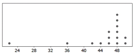 Use the following A dotplot and the summary statistics for a sample are provided. In each case, indicate whether or not it is appropriate to use the t-distribution. -n = 15;   = 44; s = 7.32    A)  Appropriate B)  Not Appropriate