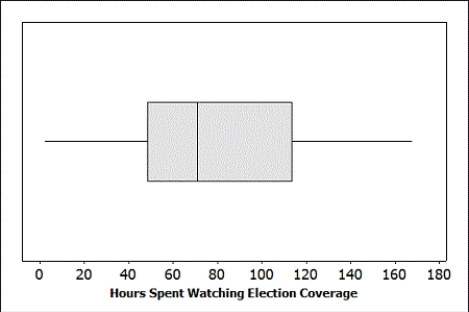 Use the following November 6, 2012 was election day. Many of the major television networks aired coverage of the incoming election results during the primetime hours. The provided boxplot displays the amount of time (in minutes) spent watching election coverage for a random sample of 25 U.S. adults. In this sample, the average time spent watching election coverage was 80.44 minutes with standard deviation of 43.99 minutes.    -Is it reasonable to use the t-distribution to construct a confidence interval for the average amount of time spent watching election coverage by U.S. adults? Explain briefly.