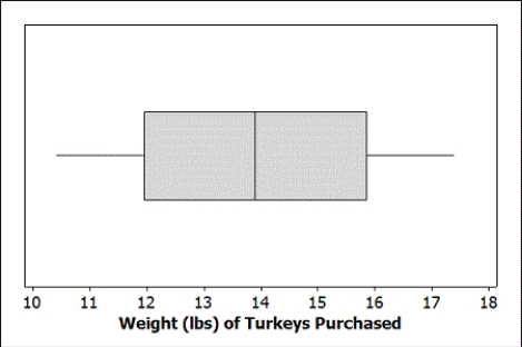 Use the following  Turkey is a staple at most traditional Thanksgiving dinners. A random sample of 12 grocery store customers were asked about the size of the turkey they were purchasing for Thanksgiving. The average weight was 13.9 pounds with a standard deviation of 2.2 pounds. The boxplot displays the distribution of the sample turkey weights.    -Construct a 99% confidence interval for the average weight of turkeys purchased at this store. Round your margin of error to two decimal places.