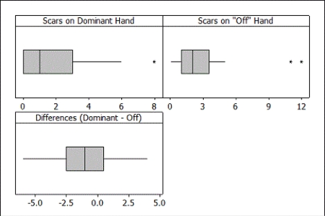 Use the following  Students in a small statistics class were asked to count the number of scars both on their  dominant  hand (the one they use most often) and on their  off  hand. The summary statistics are provided. It is of interest to compare the average number of scars on the dominant and off hands.    -Boxplots of the raw data are provided. Would it be appropriate to use a t-distribution to construct a confidence interval for, or perform a test about, the difference in the mean number of scars on dominant and off hands? Specifically mention which boxplot(s) you are using to justify your answer.   