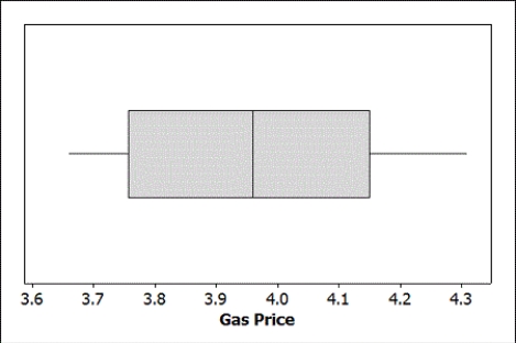 Use the following  On August 8, 2012, the national average price for a gallon of regular unleaded gasoline was $3.63. The prices for a random sample of n = 10 gas stations in the state of Illinois were recorded at that time. The mean price for the sampled gas stations was $3.975, with standard deviation $0.2266. A boxplot of the data is provided.    -Is it reasonable to use the t-distribution to perform a test about the average gas price in Illinois (on August 8, 2012)?