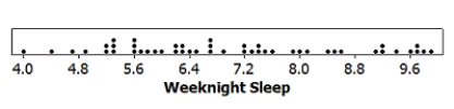 Use the following  A random sample of 48 students at a large university reported getting an average of 7 hours of sleep on weeknights, with standard deviation 1.62 hours. A dotplot of the data is provided.    -Explain why it is reasonable to use a t-distribution to perform inference about the mean amount of weeknight sleep for students at this university.