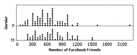 Use the following Students in a large lecture class want to know who has, on average, more Facebook friends, male or female students. The data for the students are displayed in the provided dotplots and summary statistics are available in the provided table.        -Is it reasonable to use a t-distribution for inference about the difference in mean number of Facebook friends for male and female students at this university?