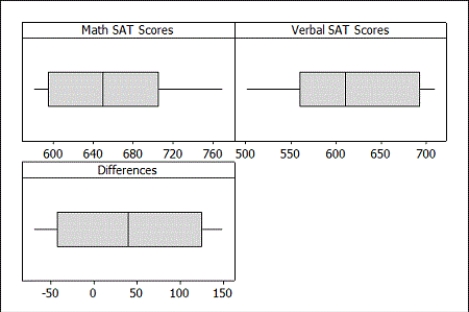 Use the following  The Math and Verbal SAT scores for a random sample of 10 students from a large introductory statistics course are provided.    -Boxplots of the raw data are provided. Would it be appropriate to use a t-distribution to construct a confidence interval for, or perform a test about, the difference in the mean Math and Verbal SAT scores? Specifically mention which boxplot(s) you are using to justify your answer.   