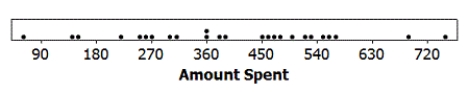 Use the following   Black Friday,  which occurs annually the day after Thanksgiving, is one of the biggest shopping days of the year. During the 2012 holiday season, many stores created controversy by starting their mega-sales on Thanksgiving itself. In a random sample of 25 individuals who shopped during the Black Friday four-day weekend (Thursday - Sunday), the average amount spent was $399.40 with standard deviation $171.10. The data are displayed in the provided dotplot.    -Construct a 95% confidence interval for the average amount spent by individuals who shopped over the 2012 Black Friday weekend. Use two decimal places in your margin of error.