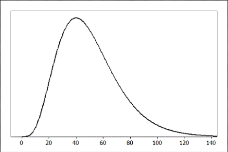 <strong>Use the following Use the provided density function to choose the best estimate for the proportion of the population found in the specified region. -The percent of the population that is less than 20 is closest to</strong> A) 5% B) 25% C) 75% D) 95%