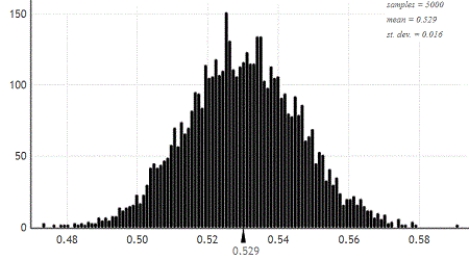 Use the following In an August 2012 Gallup survey of 1,012 randomly selected U.S. adults (age 18 and over), 53% said that they were dissatisfied with the quality of education students receive in kindergarten through grade 12. The bootstrap distribution (based on 5,000 samples) is provided. -Would it be appropriate to use the normal distribution to construct the confidence interval in this situation? Explain briefly.