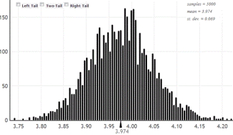 Use the following The gas prices for a random sample of n = 10 gas stations in the state of Illinois on August 8, 2012 have a mean $3.975, with standard deviation $0.2266. -The bootstrap distribution, based on 5,000 samples, is provided. Would it be appropriate to use the normal distribution to construct a confidence interval for the mean gas price in Illinois on August 8, 2012? Explain briefly.
