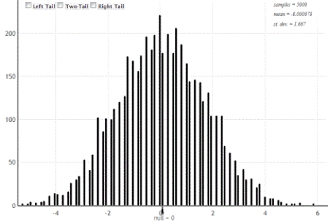 Use the following There are 24 students enrolled in an introductory statistics class at a small university. As an in-class exercise the students were asked how many hours of television they watch each week. The n<sub>m</sub> = 13 male students watched an average of 6 hours of television per week with standard deviation 4.24 hours. The n<sub>f</sub> = 11 female students watched an average of 3.91 hours of televion per week with a standard deviation of 3.48 hours. Assume that the students enrolled in the statistics class are representative of all students at the university. -The randomization distribution for (where and are the sample mean amount of television watched by male and female students, respectively) is provided. Would it be appropriate to use the normal distribution to perform a test comparing the mean amount of television watched per week by male and female students at this university? Explain briefly.