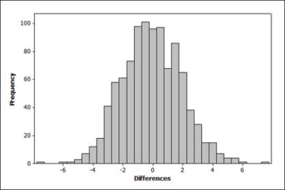 The following figure shows a randomization distribution for the hypotheses   versus  . The statistic used for each sample is   . Which of the two possible sample results provides the most evidence against H<sub>o</sub>?   A)    B)   
