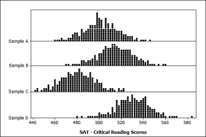 The average SAT-Critical Reading score for college bound students taking the exam in the 2009-2010 academic year was 501. A highly selective university wants to know if their 2010 incoming class had an average SAT-Critical Reading score that was higher than the national average. Which of the following possible samples provides the most evidence for this claim?   A)  Sample A B)  Sample B C)  Sample C D)  Sample D