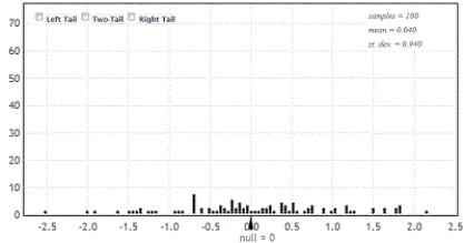 The randomization distribution for testing the hypotheses   versus   is provided. The sample statistic is   . Use the provided randomization distribution (based on 100 samples) to estimate the p-value for this test.   