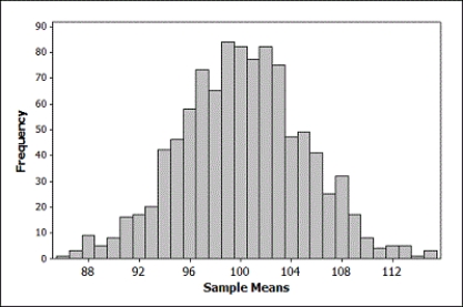 The provided figure displays the randomization distribution for testing   versus   .   The p-value for the sample mean   is closest to A)  0.01 B)  0.25