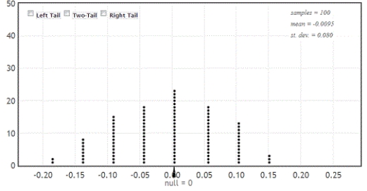 Use the following A student in an introductory statistics course investigated if there is evidence that the proportion of milk chocolate M&M's that are green differs from the proportion of dark chocolate M&M's that are green. She purchased a bag of each variety, and her data are summarized in the following table.    -Use the provided randomization distribution (based on 100 samples) to test if this sample provides evidence that the proportion of candies that are green differs for the two types of M&M's. Include an assessment of the strength of your evidence.   