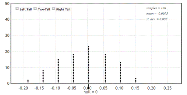 Use the following  A student in an introductory statistics course investigated if there is evidence that the proportion of milk chocolate M&M's that are green differs from the proportion of dark chocolate M&M's that are green. She purchased a bag of each variety, and her data are summarized in the following table.    -Use the provided randomization distribution (based on 100 samples) to estimate the p-value for this sample. ‪  