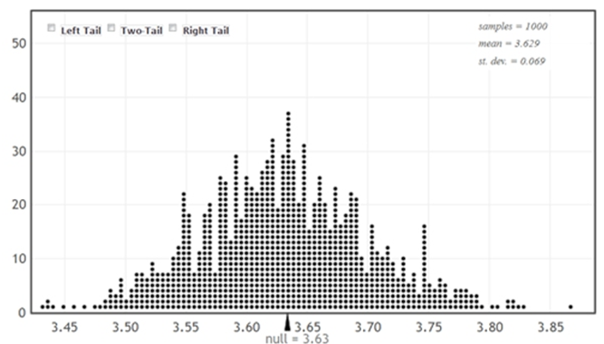 Use the following  As of August 8, 2012, the national average price for a gallon of regular unleaded gasoline was $3.63. The prices for a sample of n = 10 gas stations in the state of Illinois are provided.    It is of interest to use this sample to compare the average gas price in Illinois to the national average. -Use the provided randomization distribution (based on 1,000 samples) to estimate the p-value for this sample.   